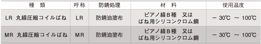 激安通販の 東発 圧縮コイルばね Jスプリング JAタイプ 外径×長さ 3.5×5 最大たわみ 2.1  149-5325 JA-73 1袋 