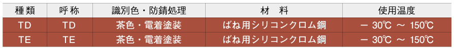 激安通販の 東発 圧縮コイルばね Jスプリング JAタイプ 外径×長さ 3.5×5 最大たわみ 2.1  149-5325 JA-73 1袋 