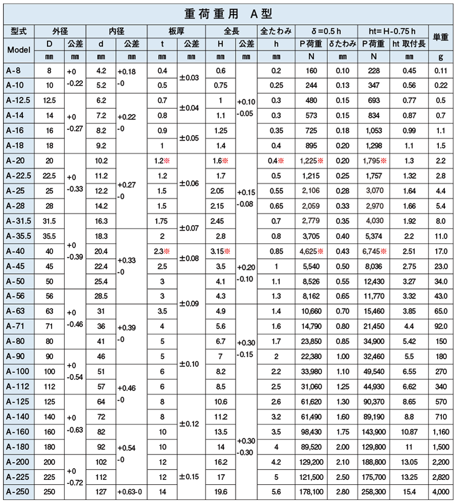 出群 皿ばね 重荷重用 大陽 ｻﾗﾊﾞﾈ ｼﾞｭｳ ﾀｲﾖｳ M22 NO.14 鉄 または標準 生地