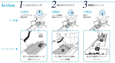 落下した製品を確実にキャッチし、キャッチしたトレーがスライドし製品を回収します。