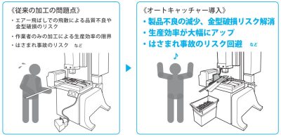 エアー飛ばしでの飛散による品質不良や金型破損のリスクがなくなります。製品不良の減少、生産効率が大幅にアップします。作業者の金型での挟まれ事故を防止できます。